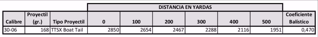 Tabla Balística VOR-TX TTSX 168 gr 30-06